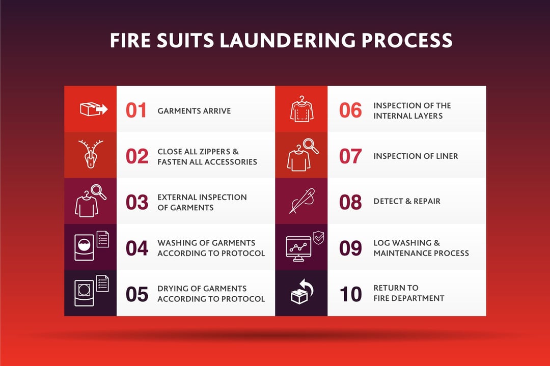 Professionelles Outsourcing der Wäsche von Brandschutzanzügen