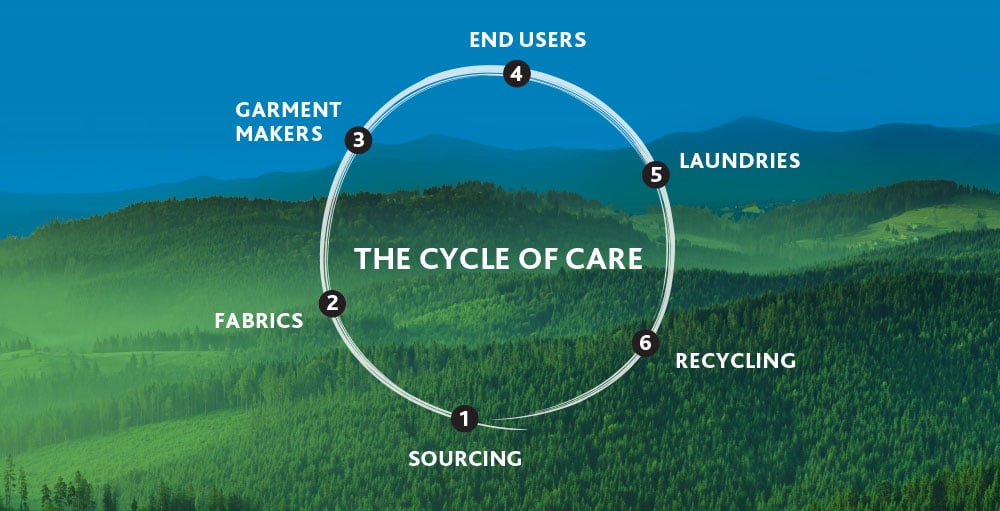 Sustainable fabrics Cycle of Care