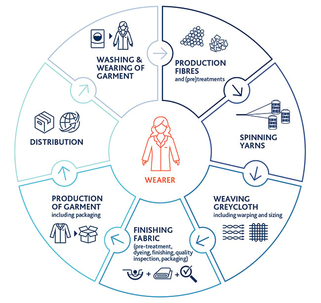 protective workwear value chain