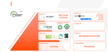 Nachhaltige Fasern in Textilien, Arbeitskleidung und Schutzkleidung