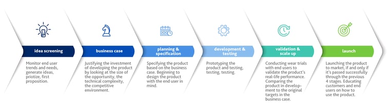 New Product Development & Product Life-cycle Stages - BBA-mantra