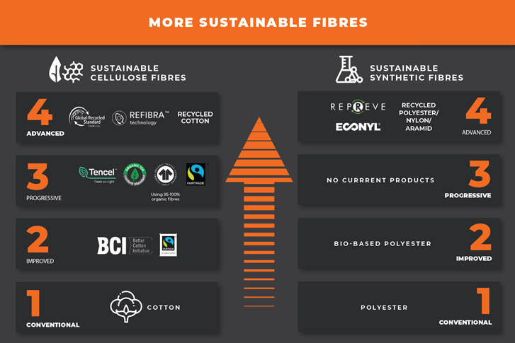 sustainable fibres